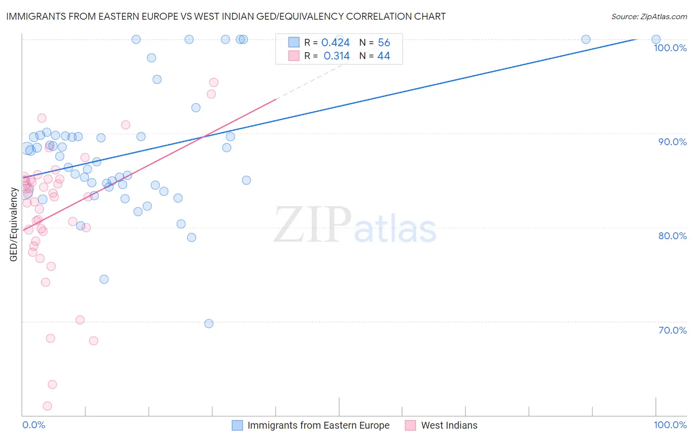 Immigrants from Eastern Europe vs West Indian GED/Equivalency