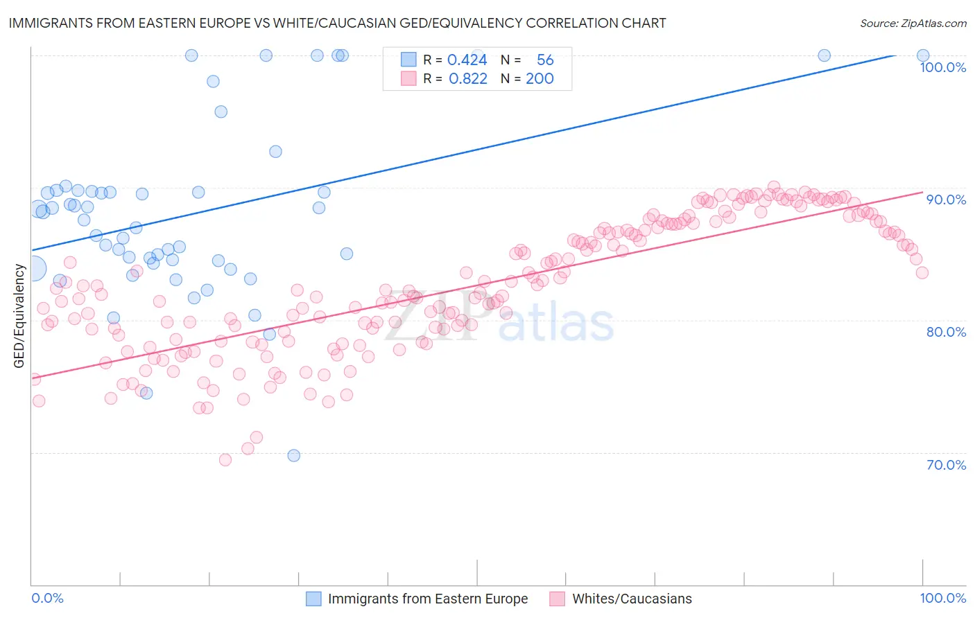Immigrants from Eastern Europe vs White/Caucasian GED/Equivalency