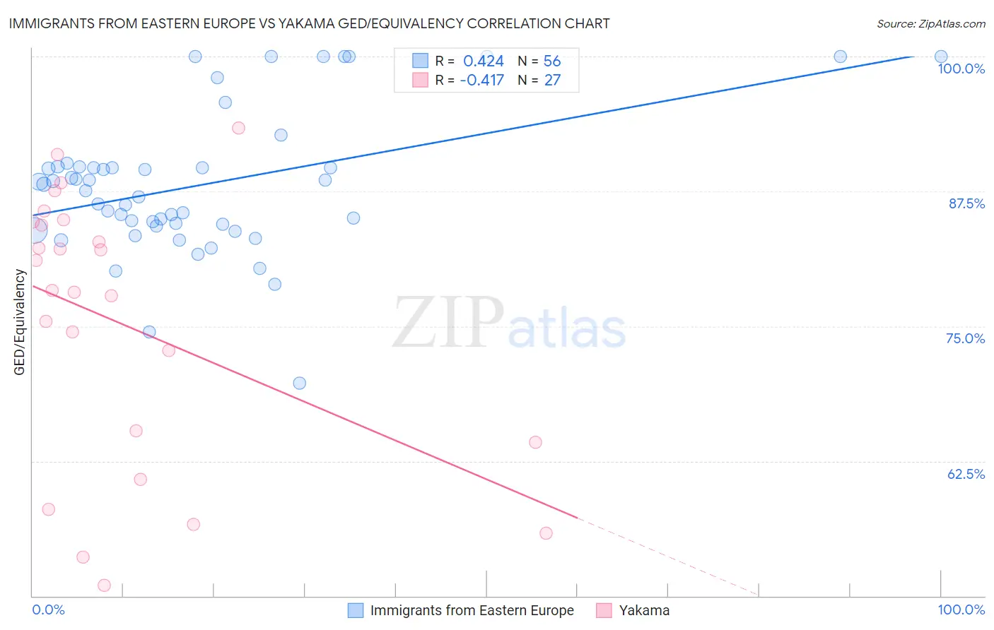 Immigrants from Eastern Europe vs Yakama GED/Equivalency