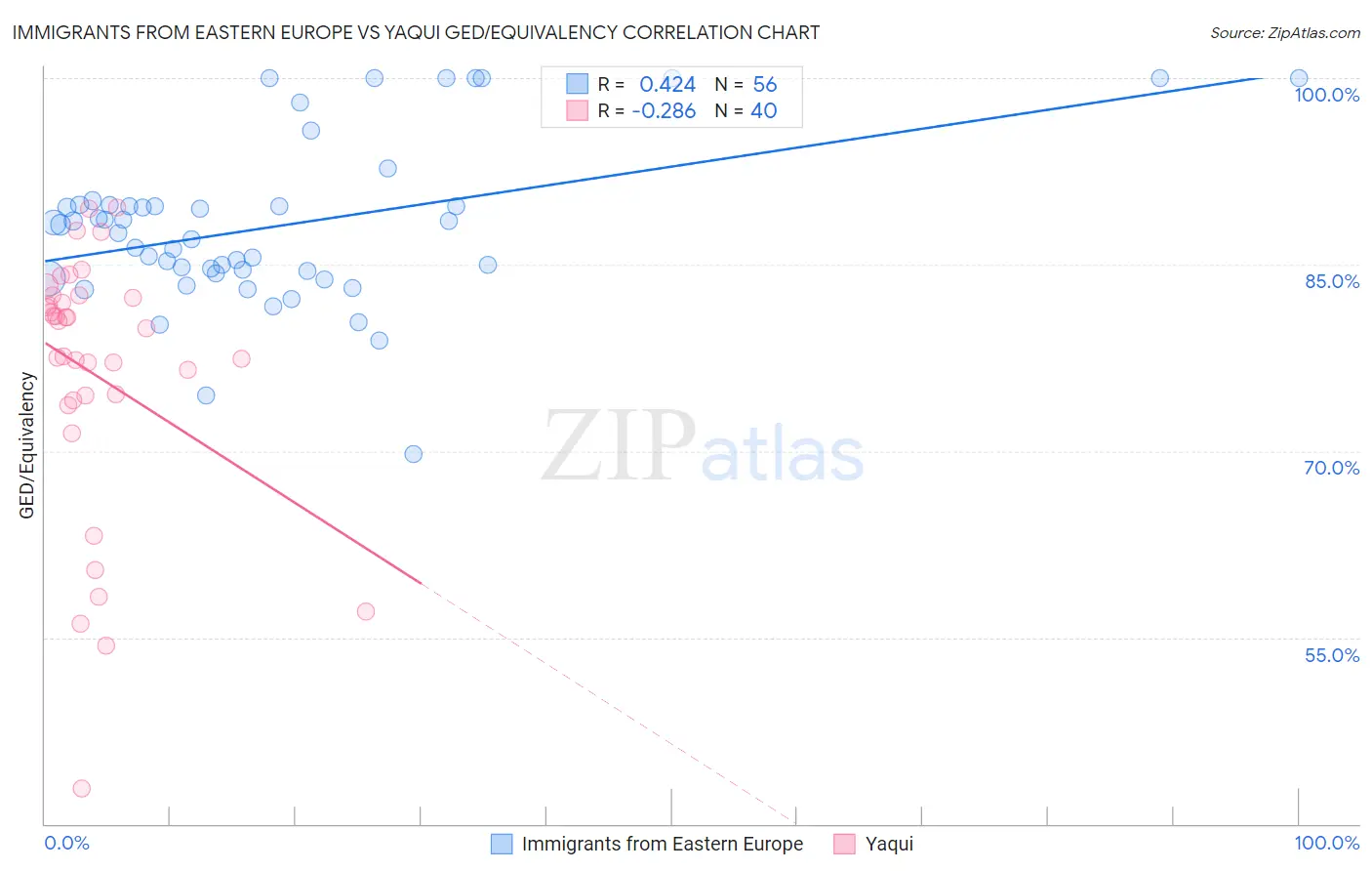 Immigrants from Eastern Europe vs Yaqui GED/Equivalency