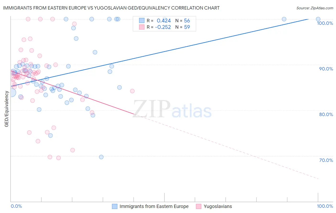 Immigrants from Eastern Europe vs Yugoslavian GED/Equivalency
