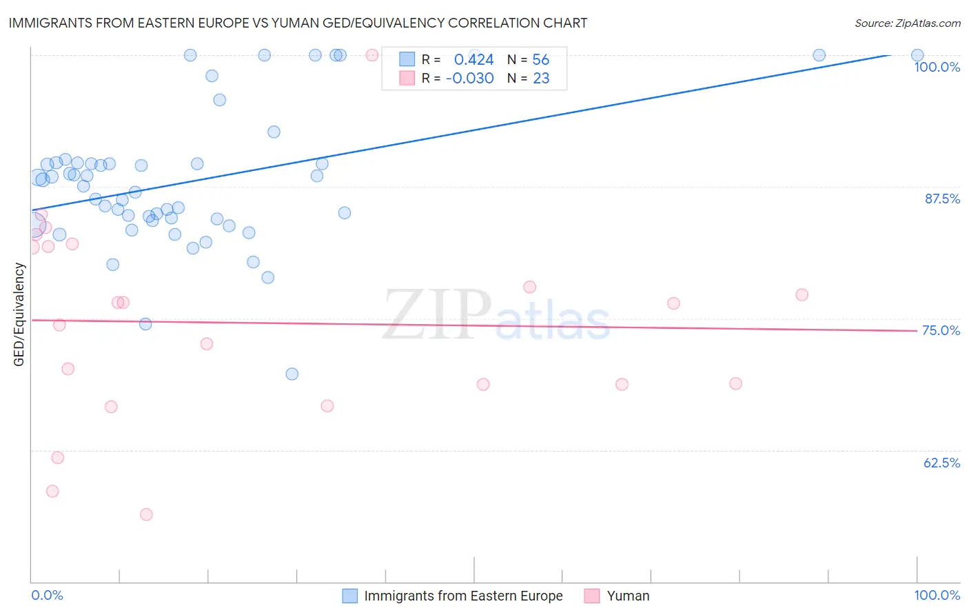 Immigrants from Eastern Europe vs Yuman GED/Equivalency