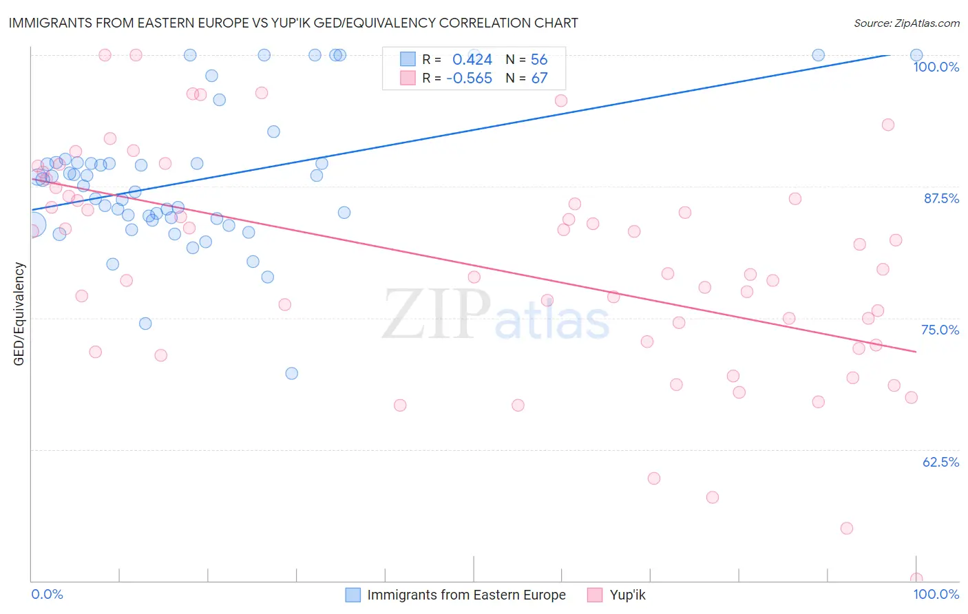 Immigrants from Eastern Europe vs Yup'ik GED/Equivalency