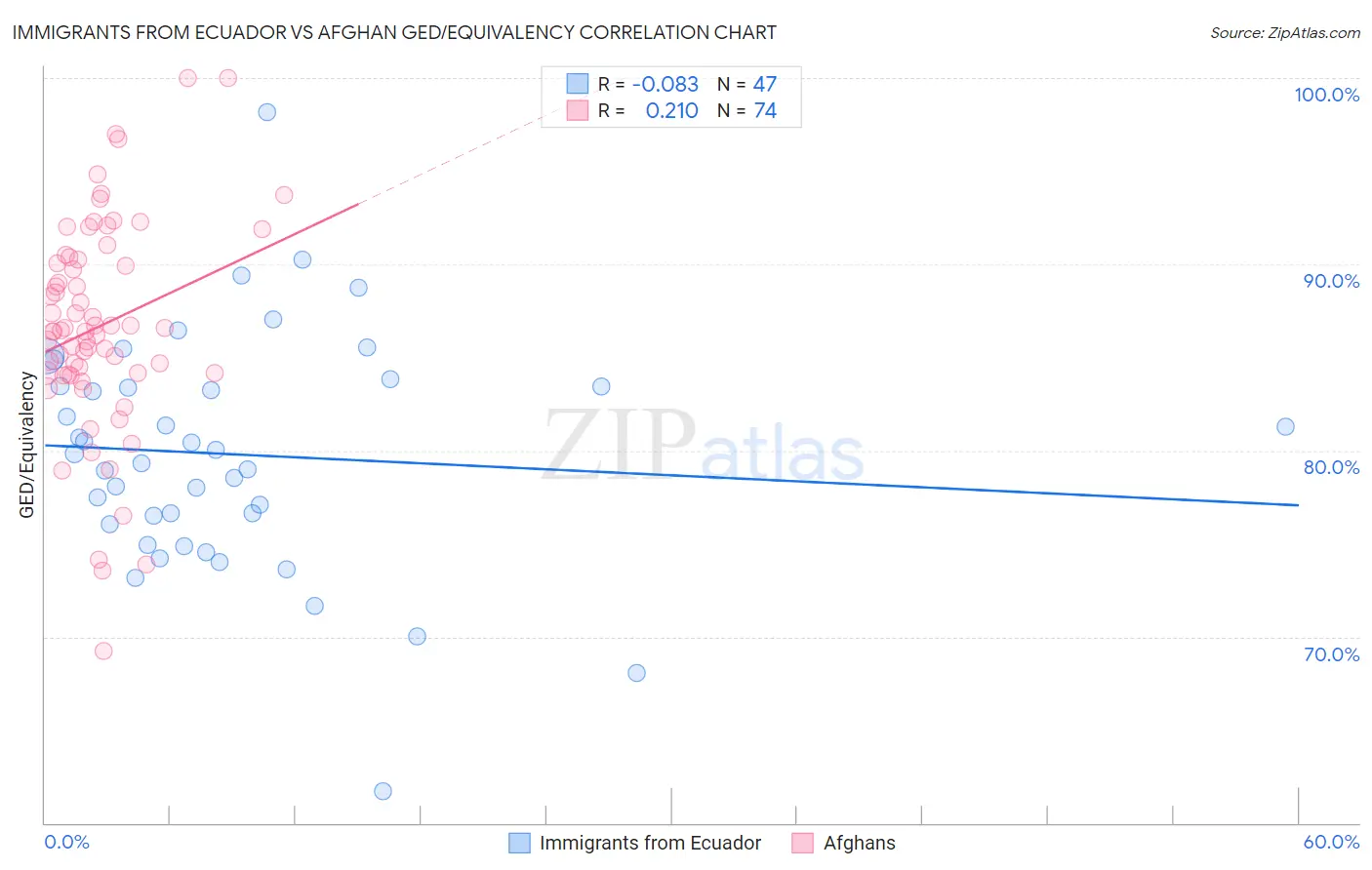 Immigrants from Ecuador vs Afghan GED/Equivalency