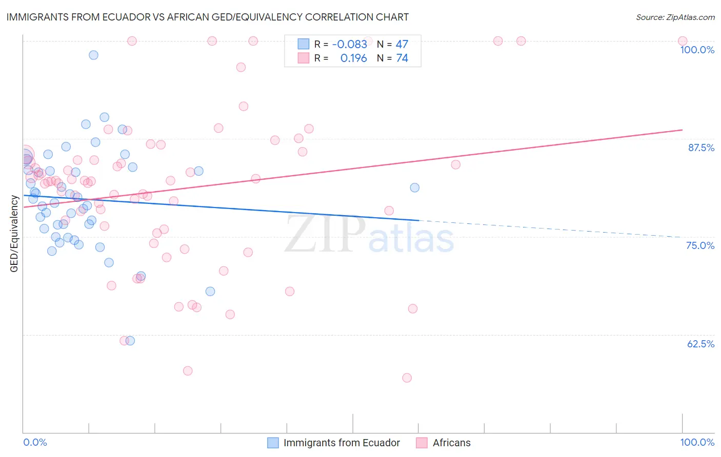 Immigrants from Ecuador vs African GED/Equivalency