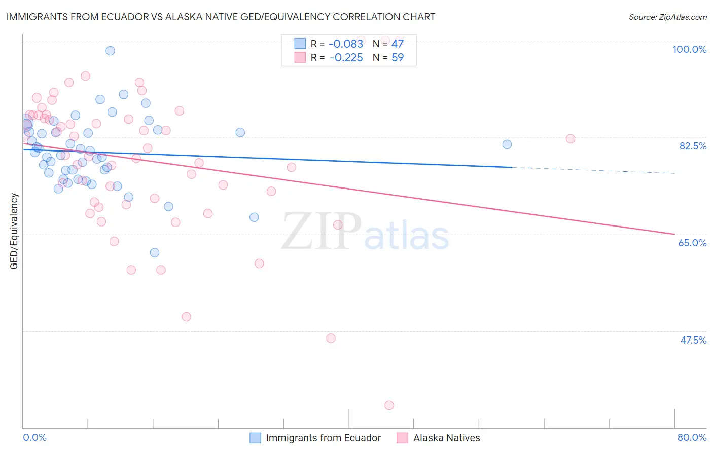 Immigrants from Ecuador vs Alaska Native GED/Equivalency