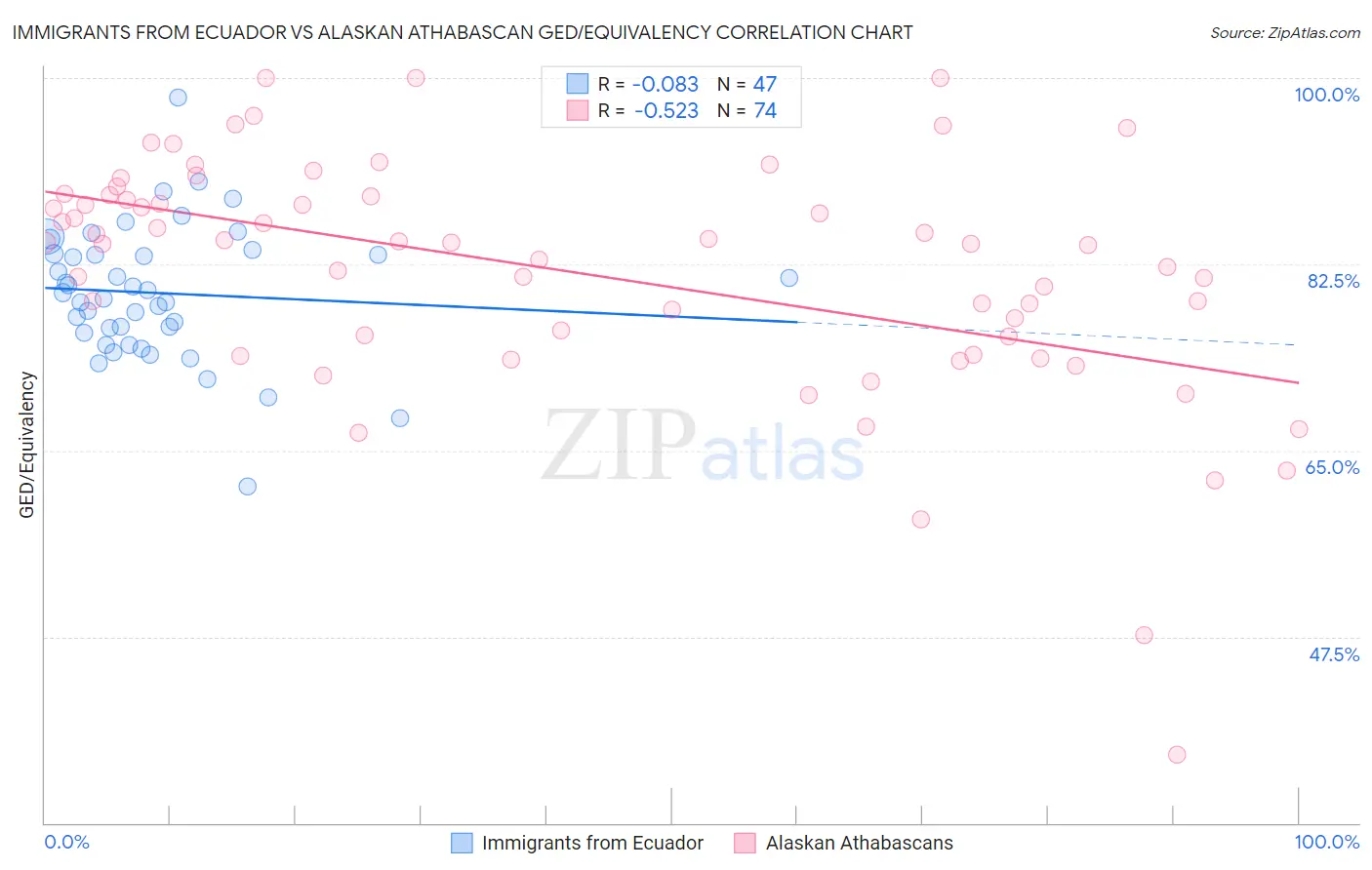 Immigrants from Ecuador vs Alaskan Athabascan GED/Equivalency