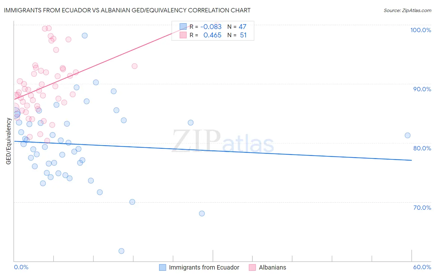 Immigrants from Ecuador vs Albanian GED/Equivalency