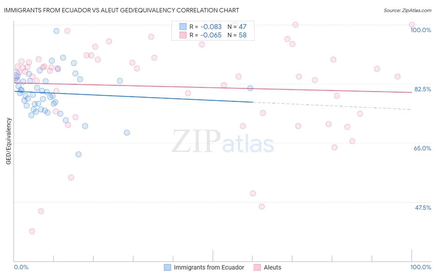 Immigrants from Ecuador vs Aleut GED/Equivalency