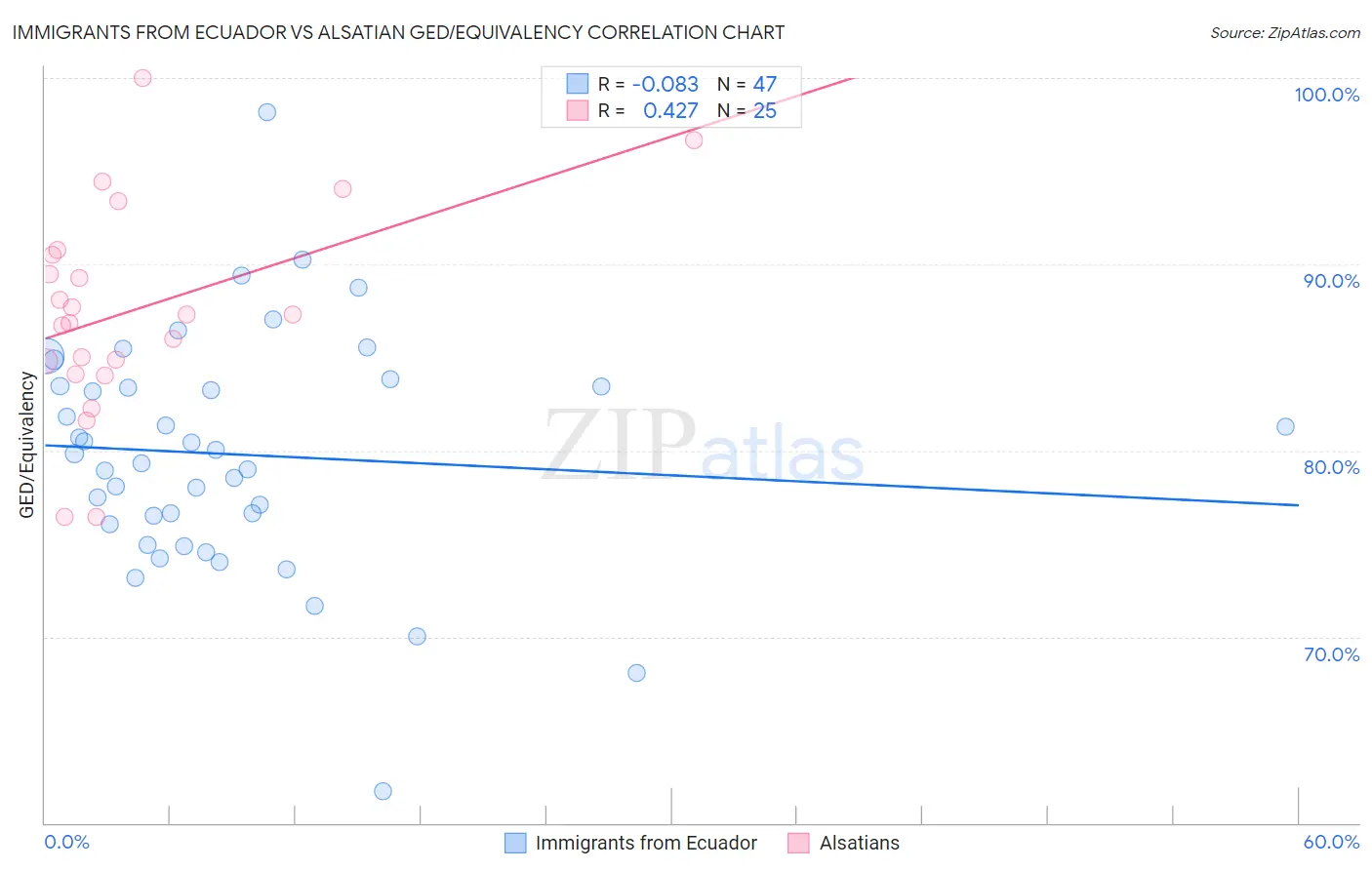 Immigrants from Ecuador vs Alsatian GED/Equivalency