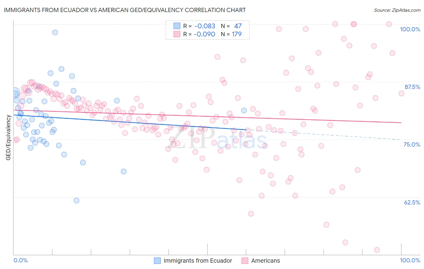 Immigrants from Ecuador vs American GED/Equivalency