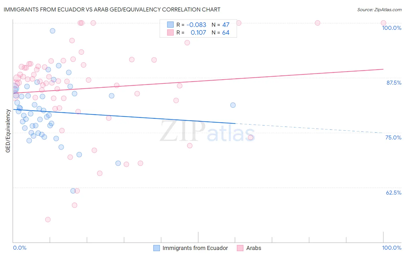 Immigrants from Ecuador vs Arab GED/Equivalency