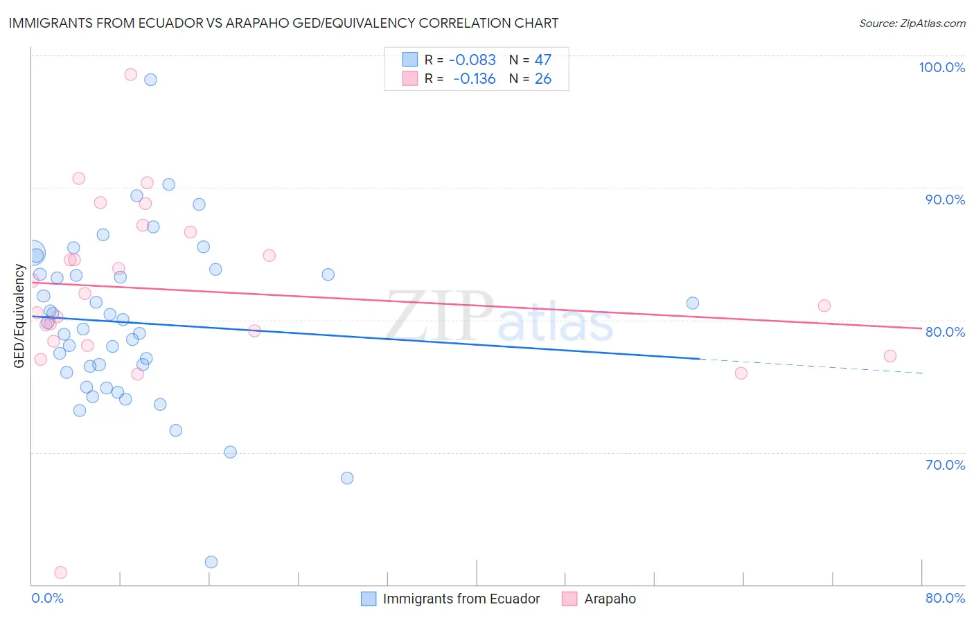 Immigrants from Ecuador vs Arapaho GED/Equivalency