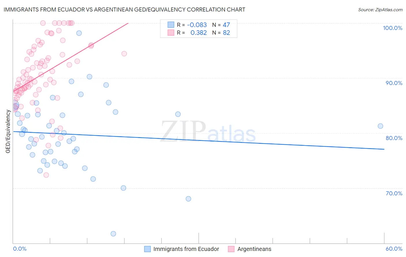 Immigrants from Ecuador vs Argentinean GED/Equivalency