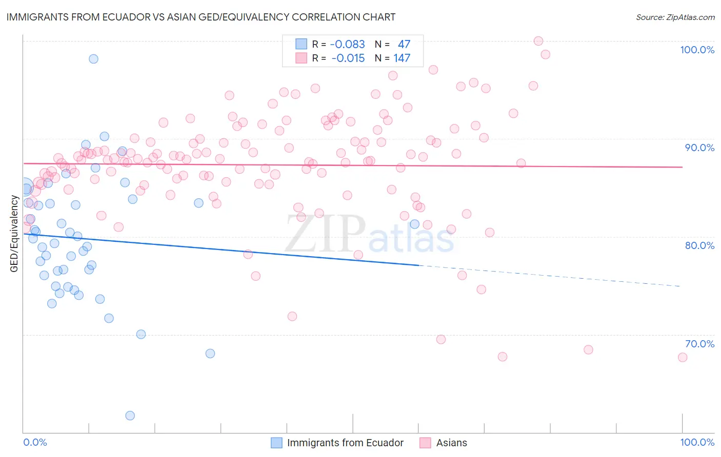Immigrants from Ecuador vs Asian GED/Equivalency