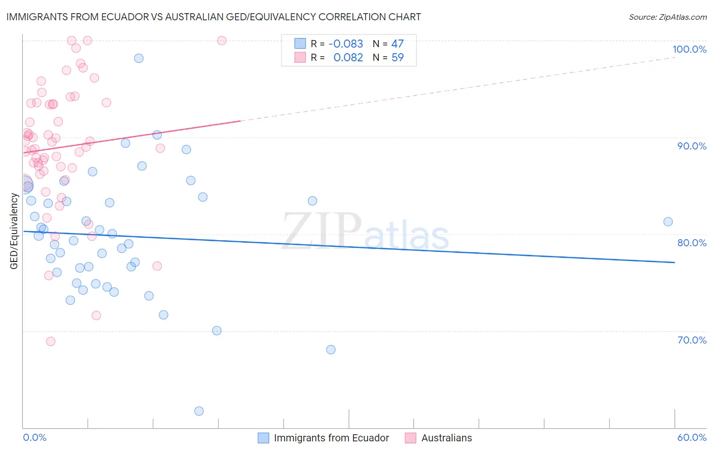 Immigrants from Ecuador vs Australian GED/Equivalency