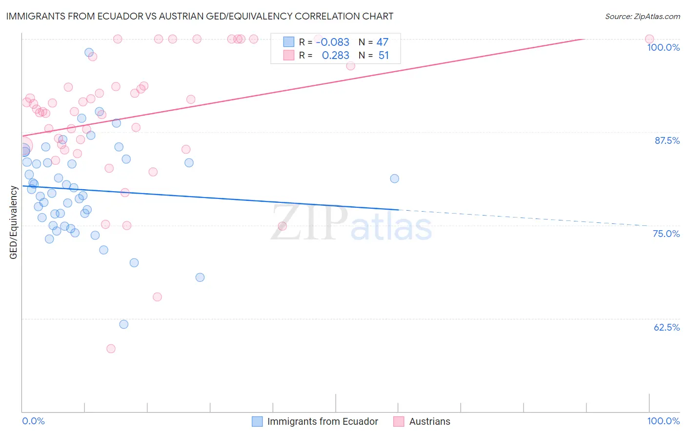 Immigrants from Ecuador vs Austrian GED/Equivalency