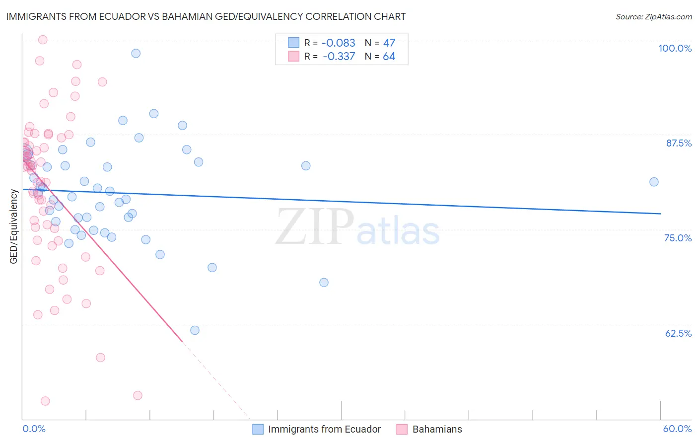 Immigrants from Ecuador vs Bahamian GED/Equivalency