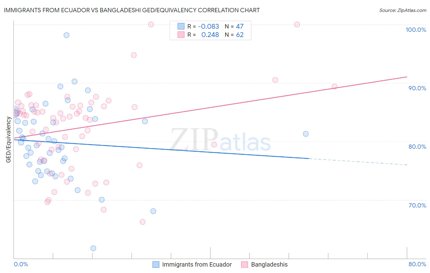 Immigrants from Ecuador vs Bangladeshi GED/Equivalency