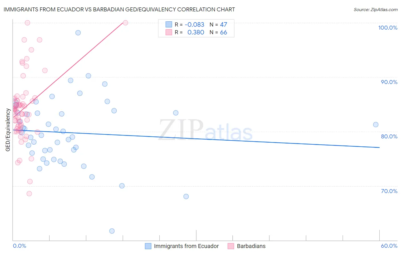 Immigrants from Ecuador vs Barbadian GED/Equivalency