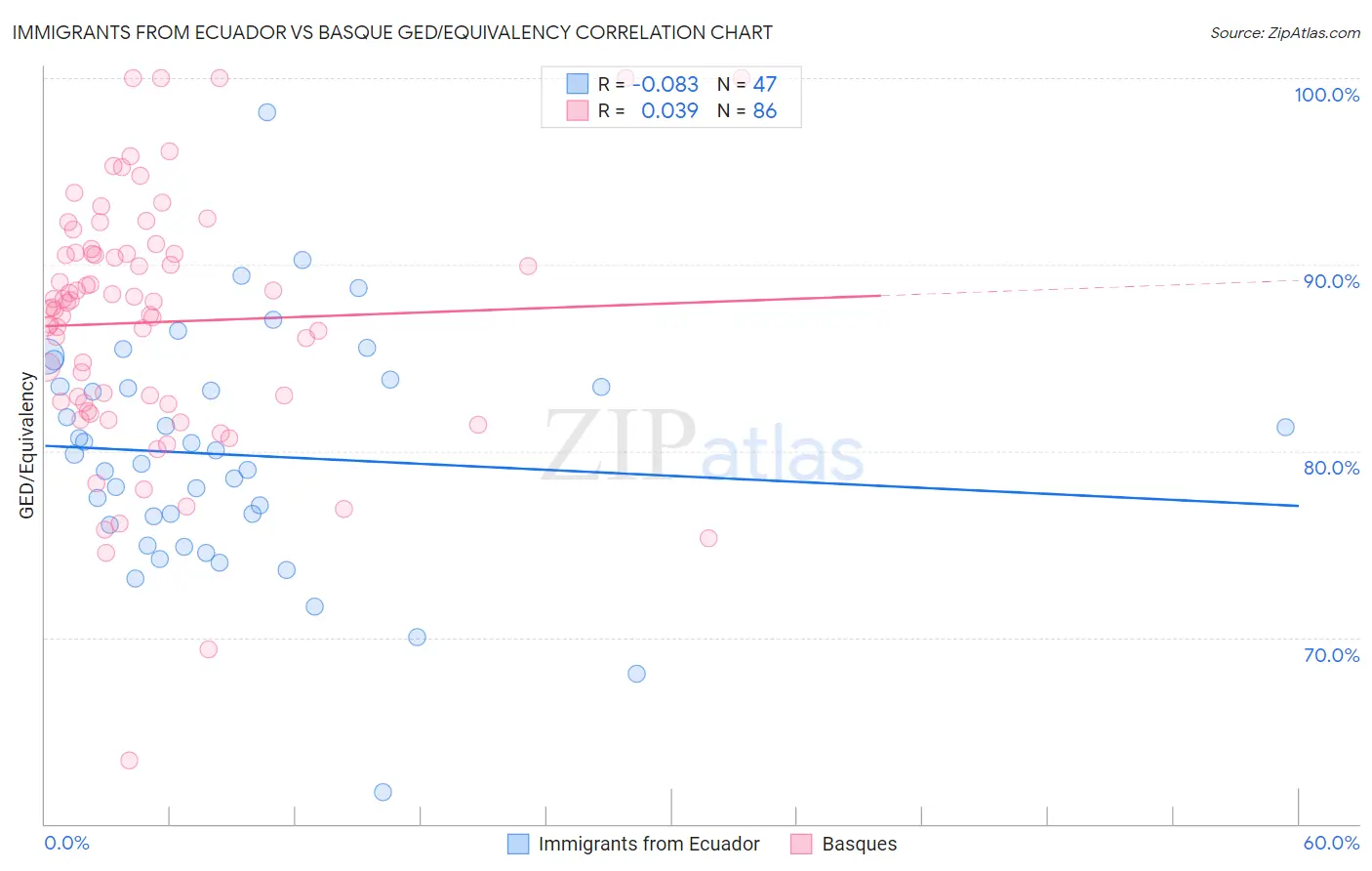 Immigrants from Ecuador vs Basque GED/Equivalency