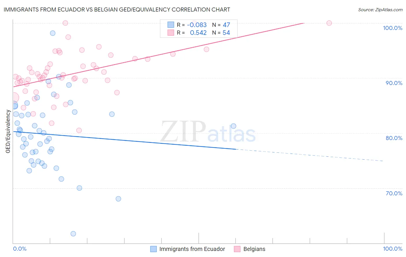 Immigrants from Ecuador vs Belgian GED/Equivalency