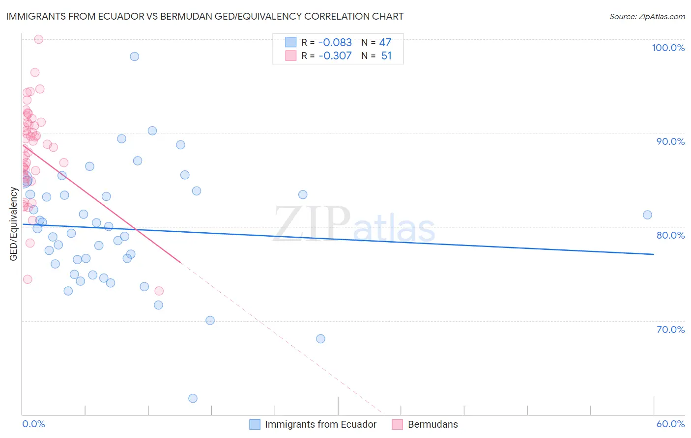 Immigrants from Ecuador vs Bermudan GED/Equivalency