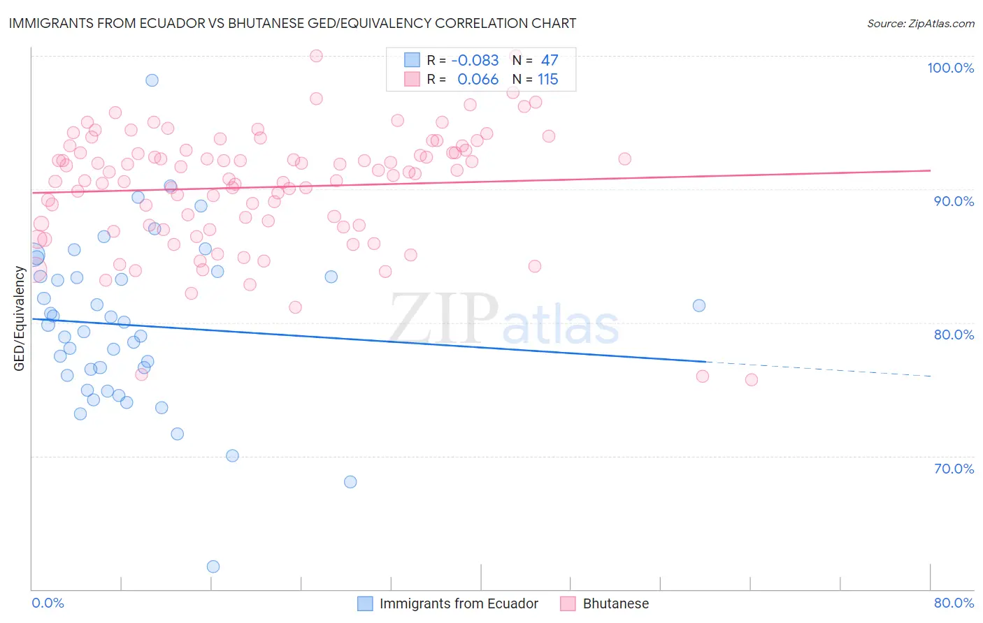 Immigrants from Ecuador vs Bhutanese GED/Equivalency