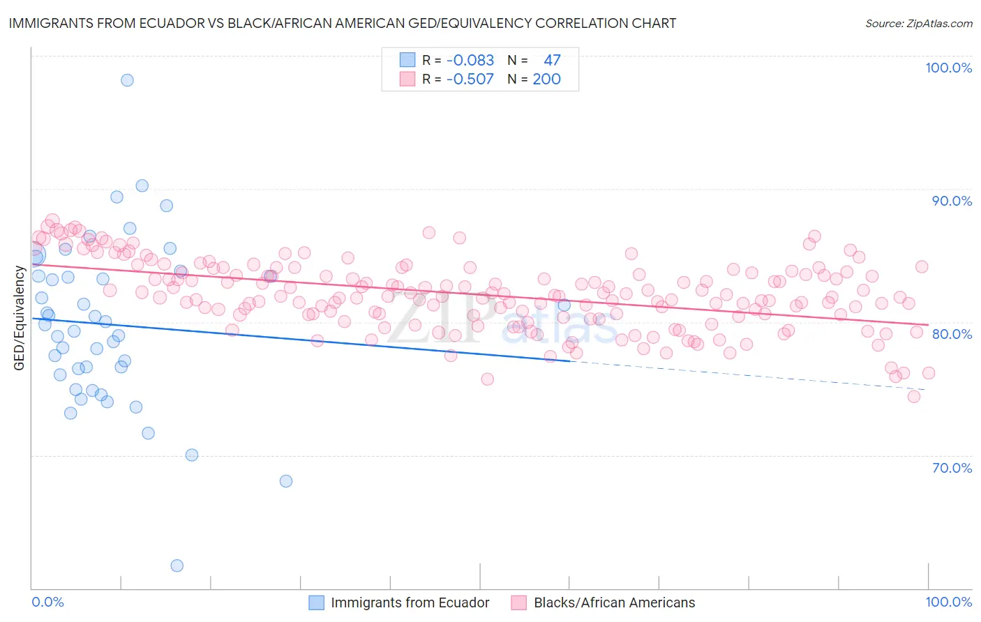 Immigrants from Ecuador vs Black/African American GED/Equivalency