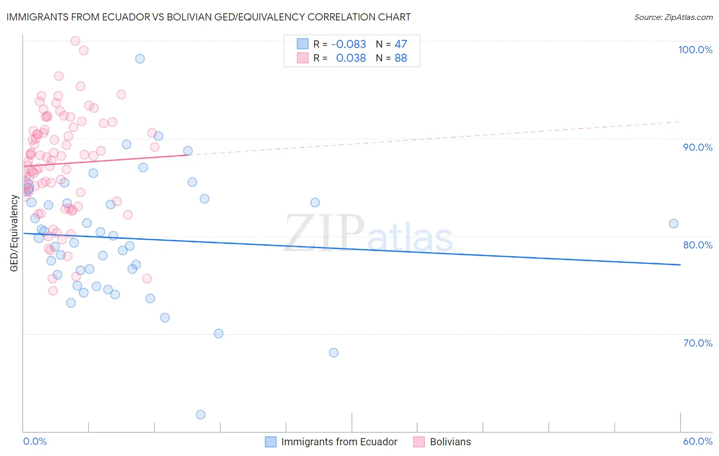 Immigrants from Ecuador vs Bolivian GED/Equivalency