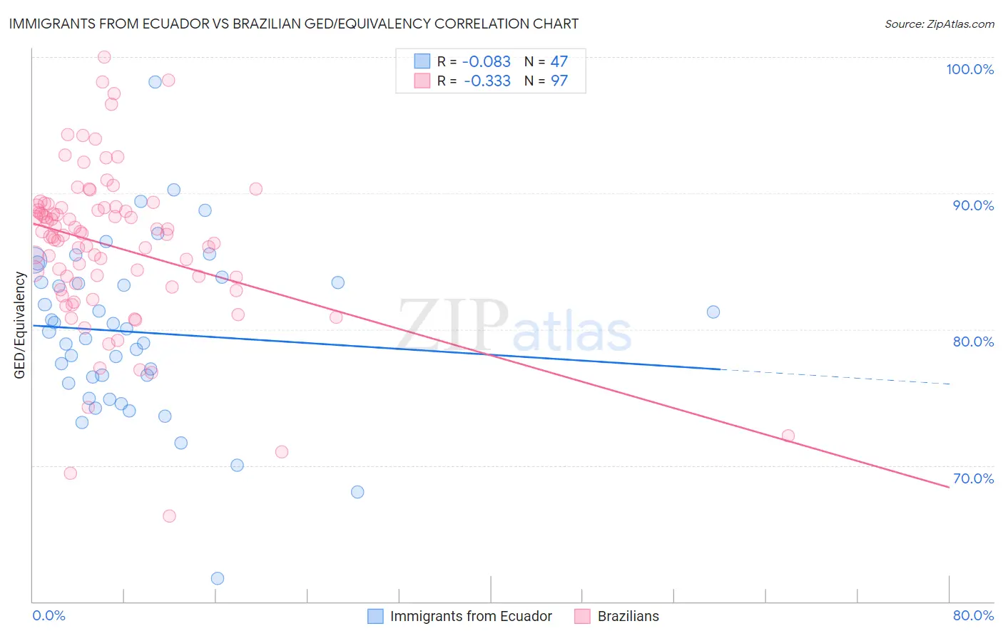 Immigrants from Ecuador vs Brazilian GED/Equivalency