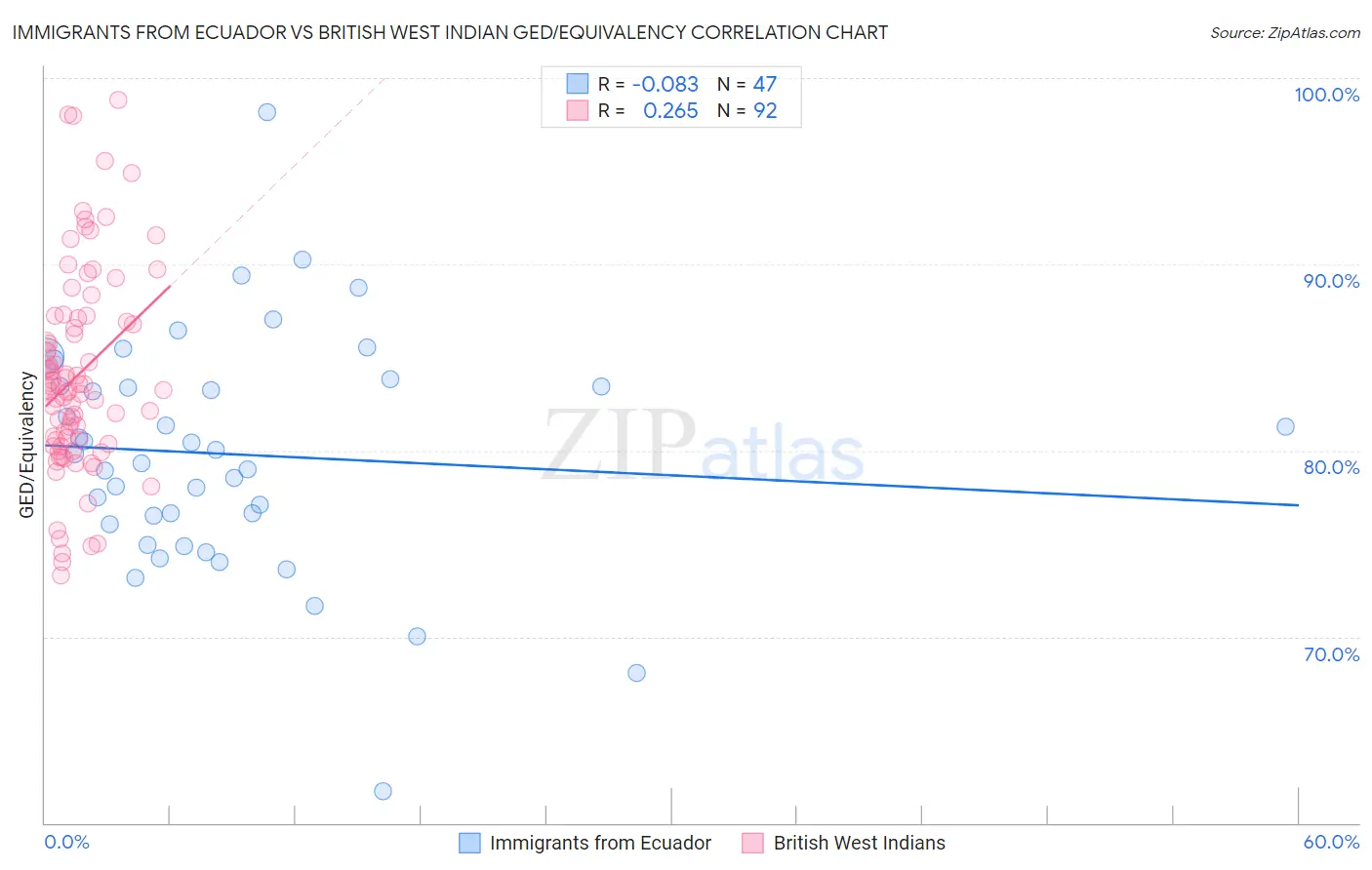 Immigrants from Ecuador vs British West Indian GED/Equivalency
