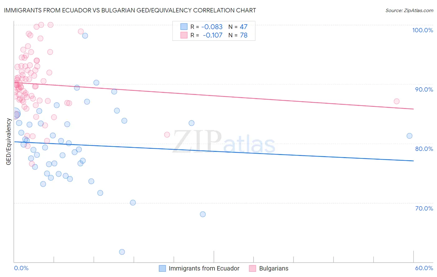 Immigrants from Ecuador vs Bulgarian GED/Equivalency
