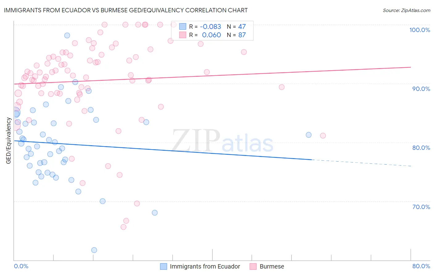 Immigrants from Ecuador vs Burmese GED/Equivalency