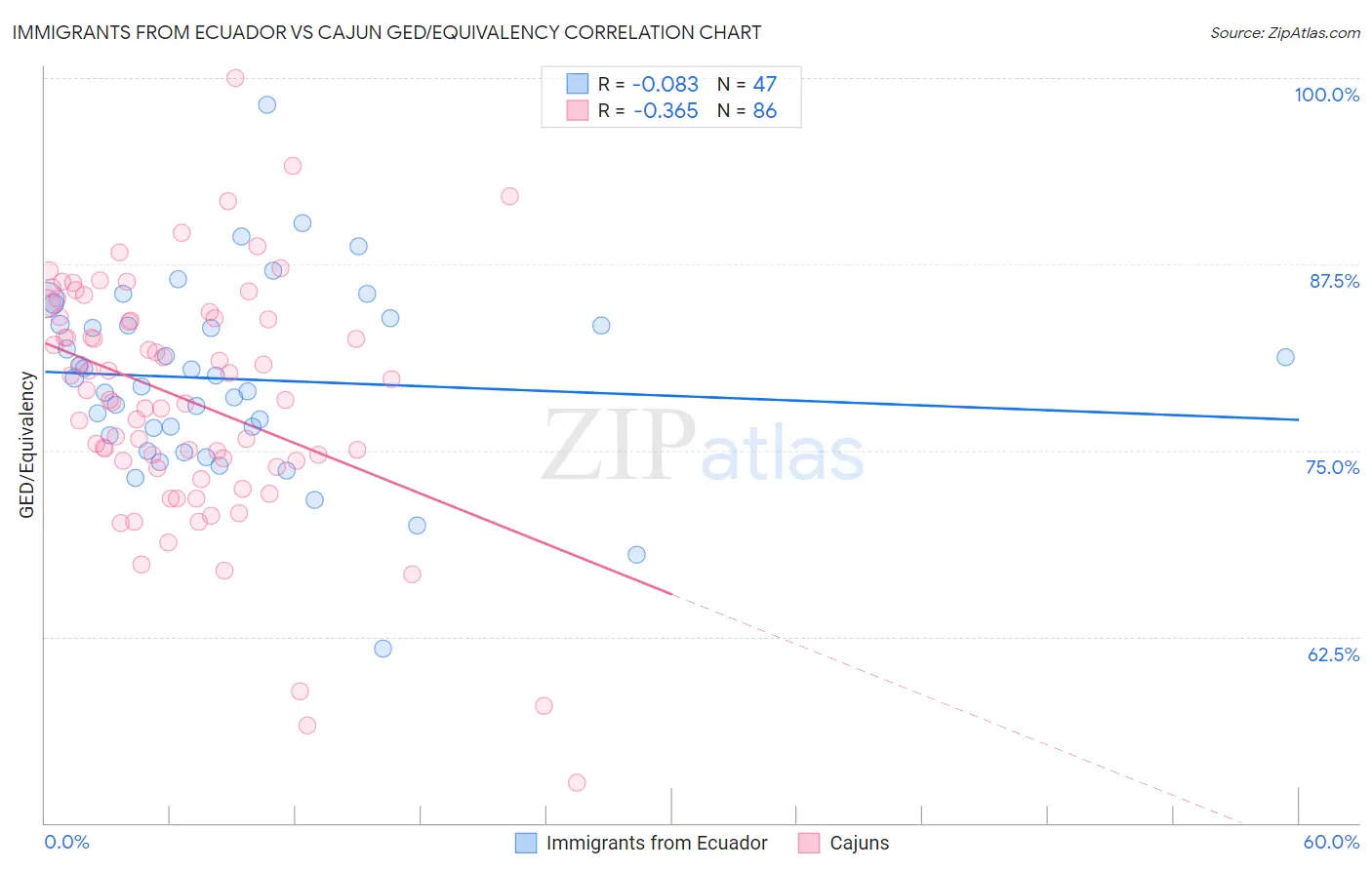 Immigrants from Ecuador vs Cajun GED/Equivalency