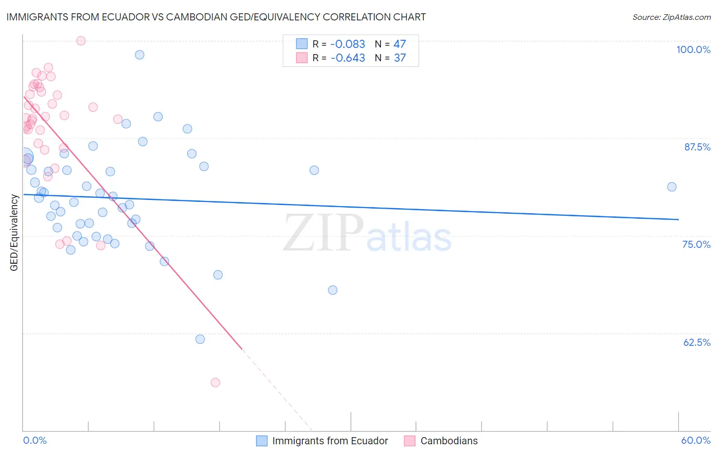 Immigrants from Ecuador vs Cambodian GED/Equivalency