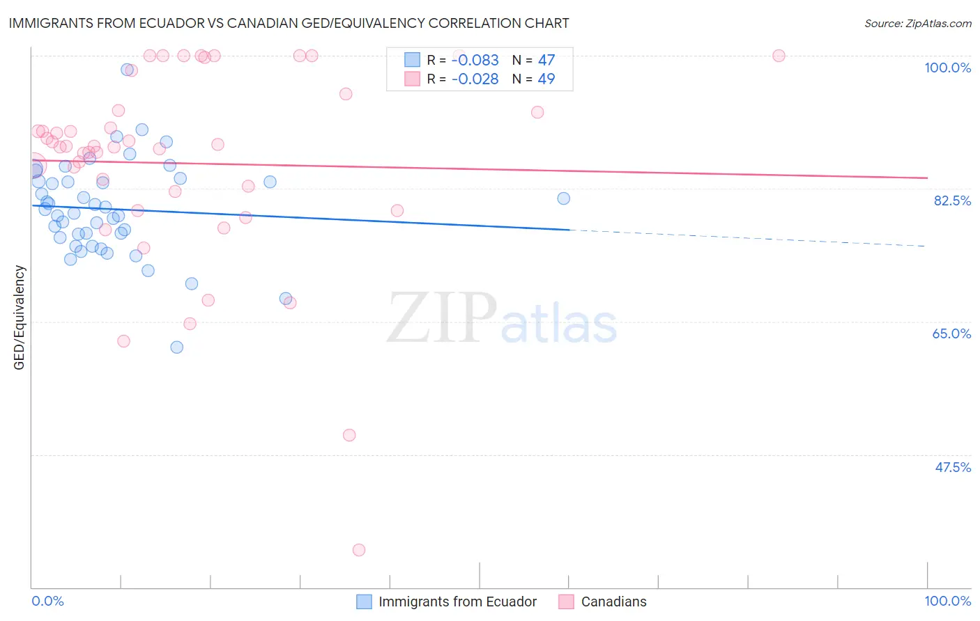 Immigrants from Ecuador vs Canadian GED/Equivalency