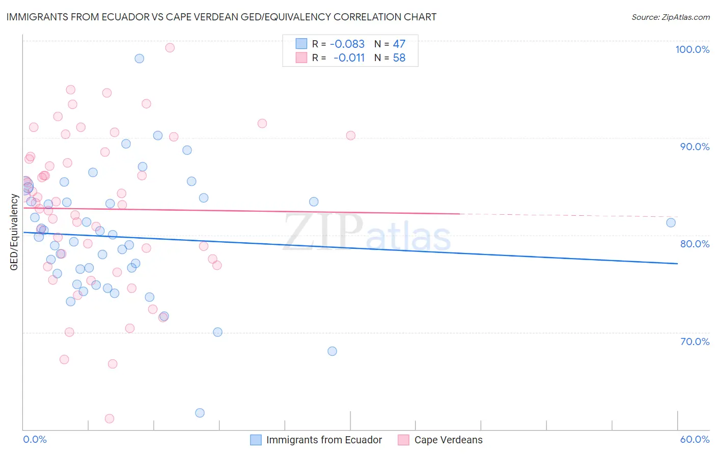 Immigrants from Ecuador vs Cape Verdean GED/Equivalency