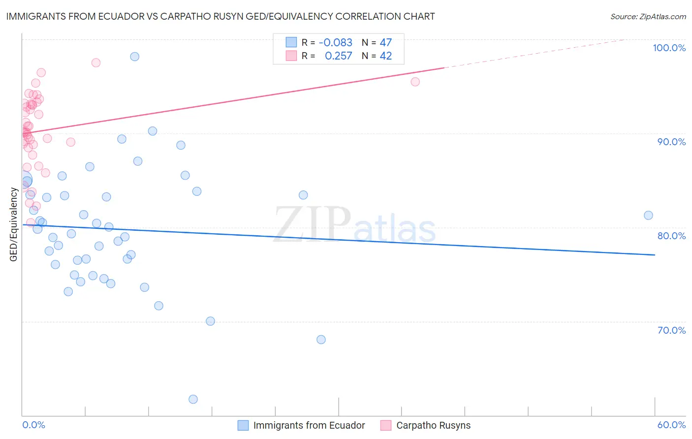 Immigrants from Ecuador vs Carpatho Rusyn GED/Equivalency