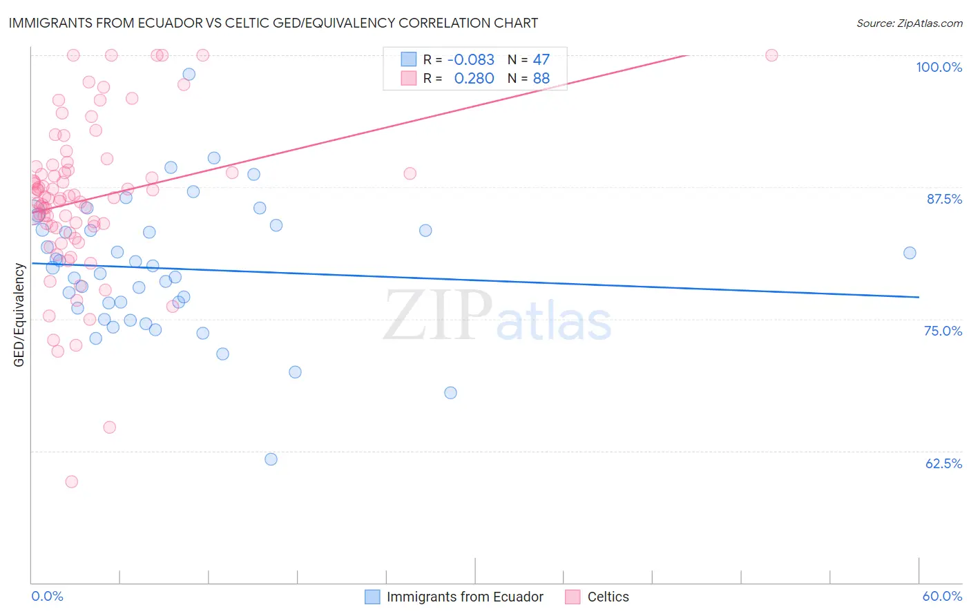 Immigrants from Ecuador vs Celtic GED/Equivalency