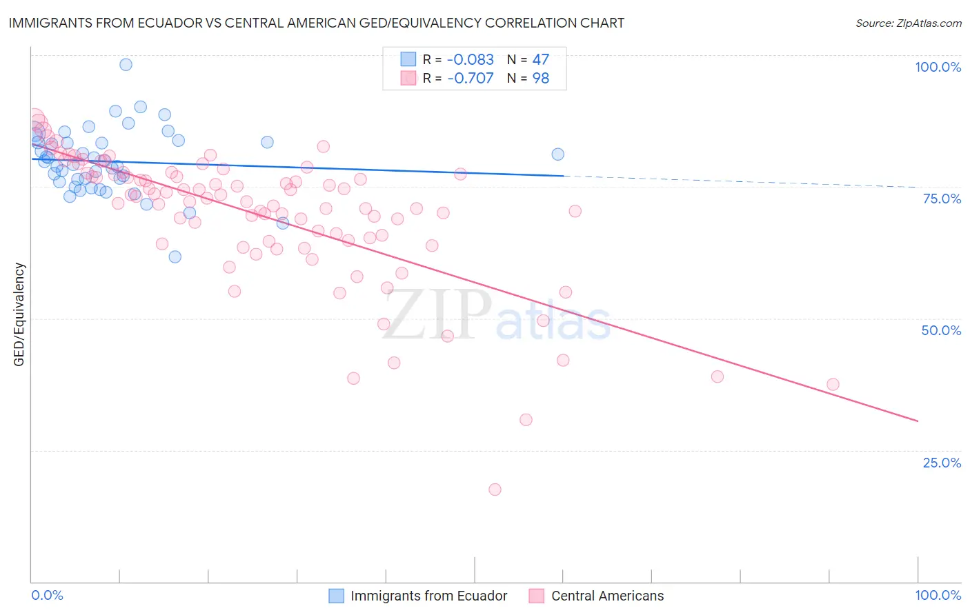 Immigrants from Ecuador vs Central American GED/Equivalency
