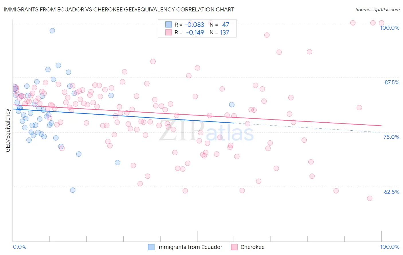 Immigrants from Ecuador vs Cherokee GED/Equivalency