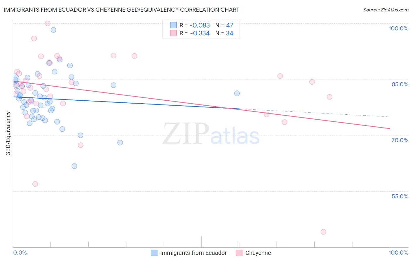 Immigrants from Ecuador vs Cheyenne GED/Equivalency