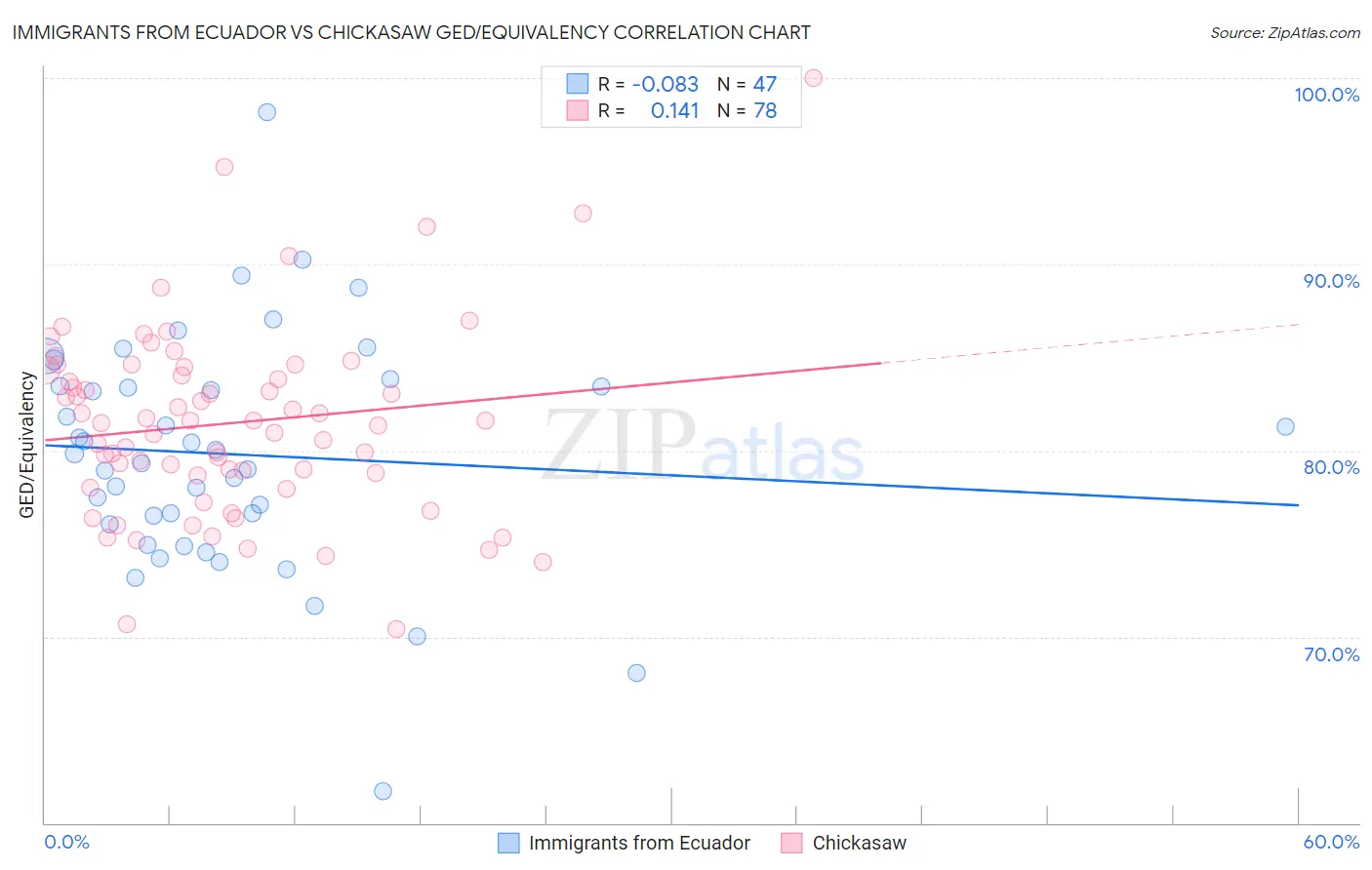 Immigrants from Ecuador vs Chickasaw GED/Equivalency