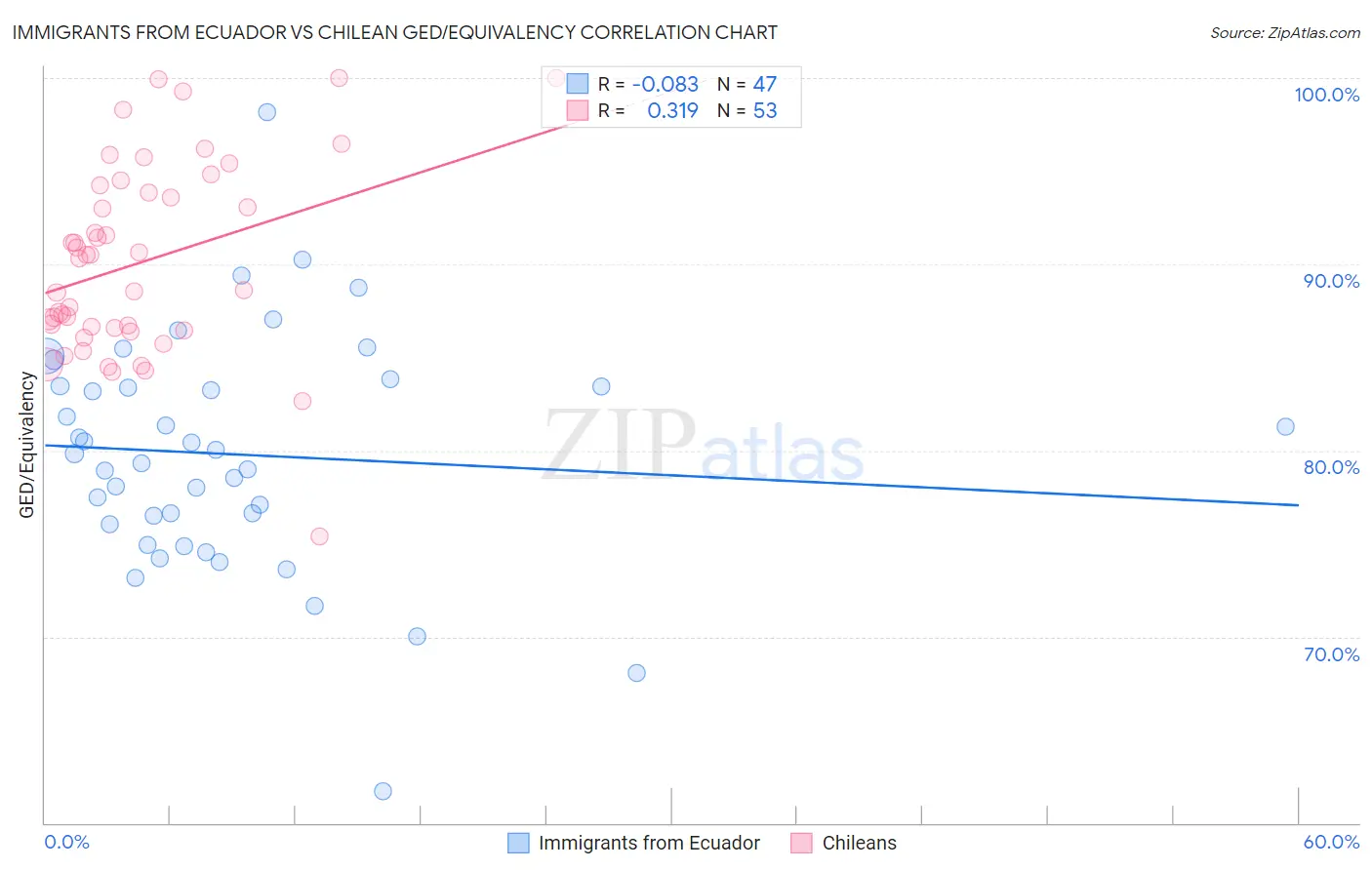 Immigrants from Ecuador vs Chilean GED/Equivalency