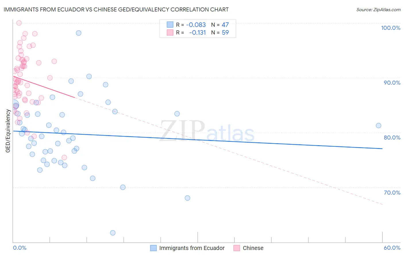 Immigrants from Ecuador vs Chinese GED/Equivalency