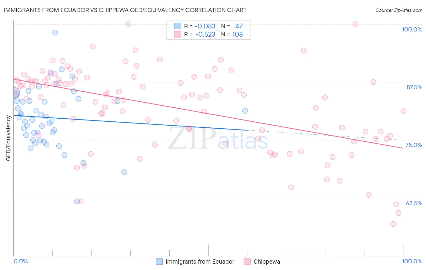 Immigrants from Ecuador vs Chippewa GED/Equivalency