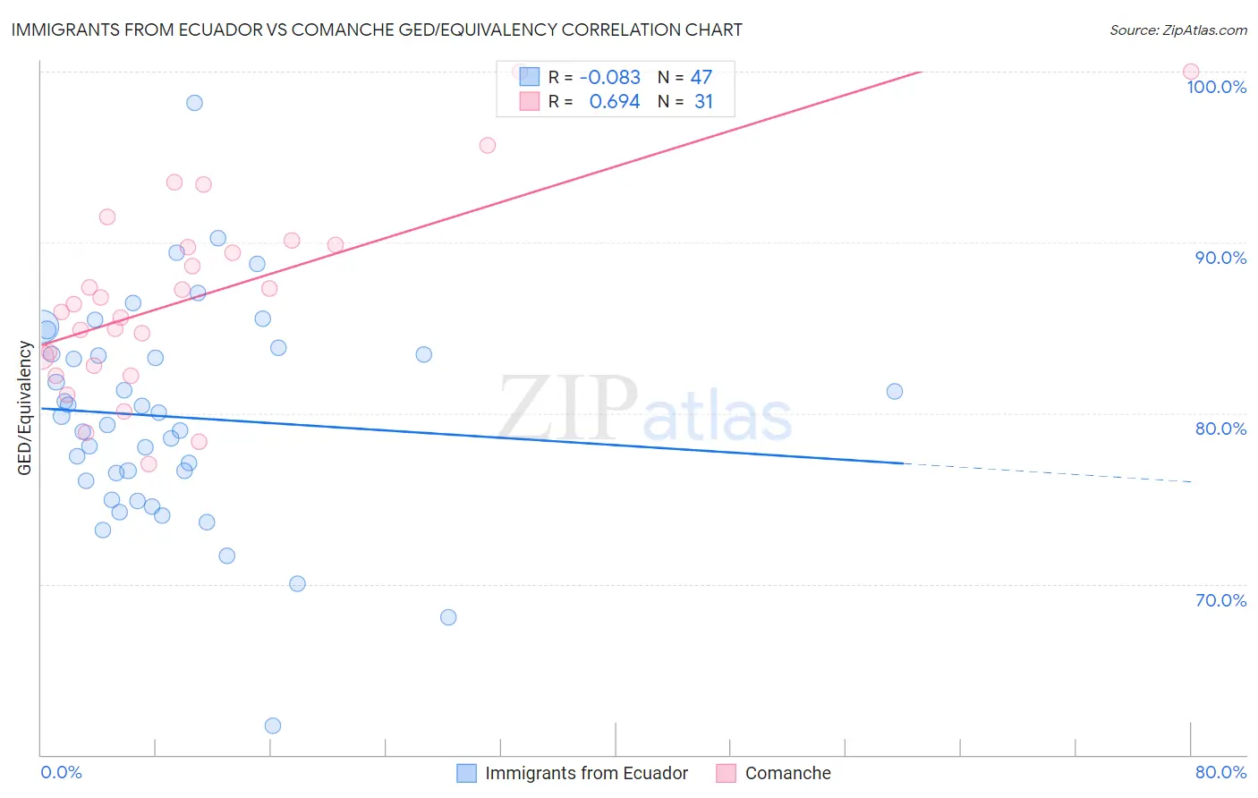 Immigrants from Ecuador vs Comanche GED/Equivalency