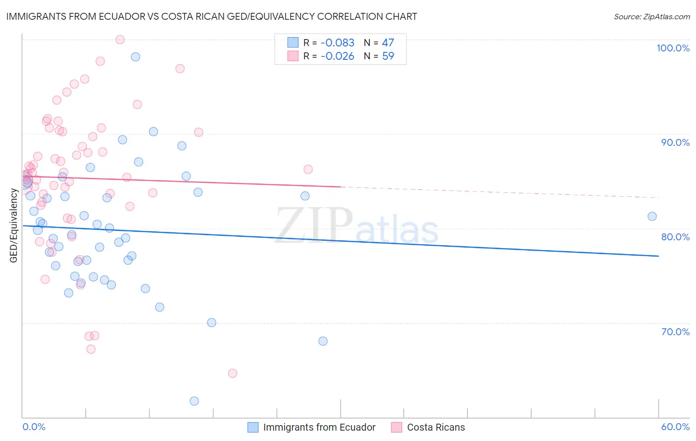 Immigrants from Ecuador vs Costa Rican GED/Equivalency