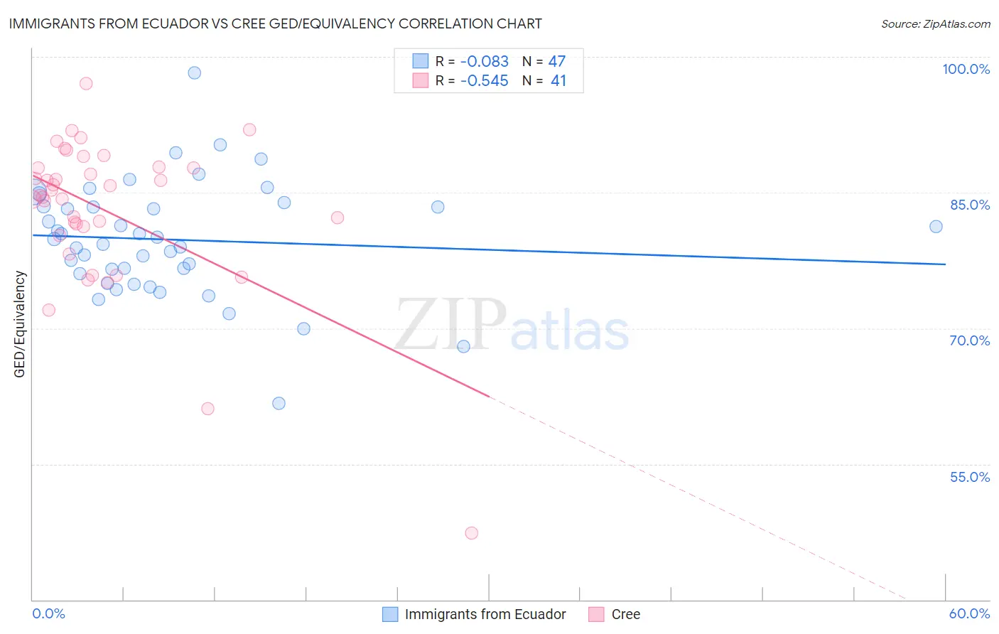 Immigrants from Ecuador vs Cree GED/Equivalency